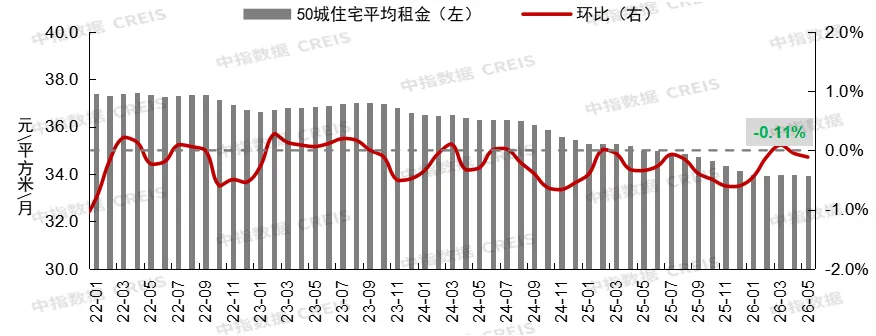 5月百城二手房價格跌幅收窄,重點城市成交保持活躍