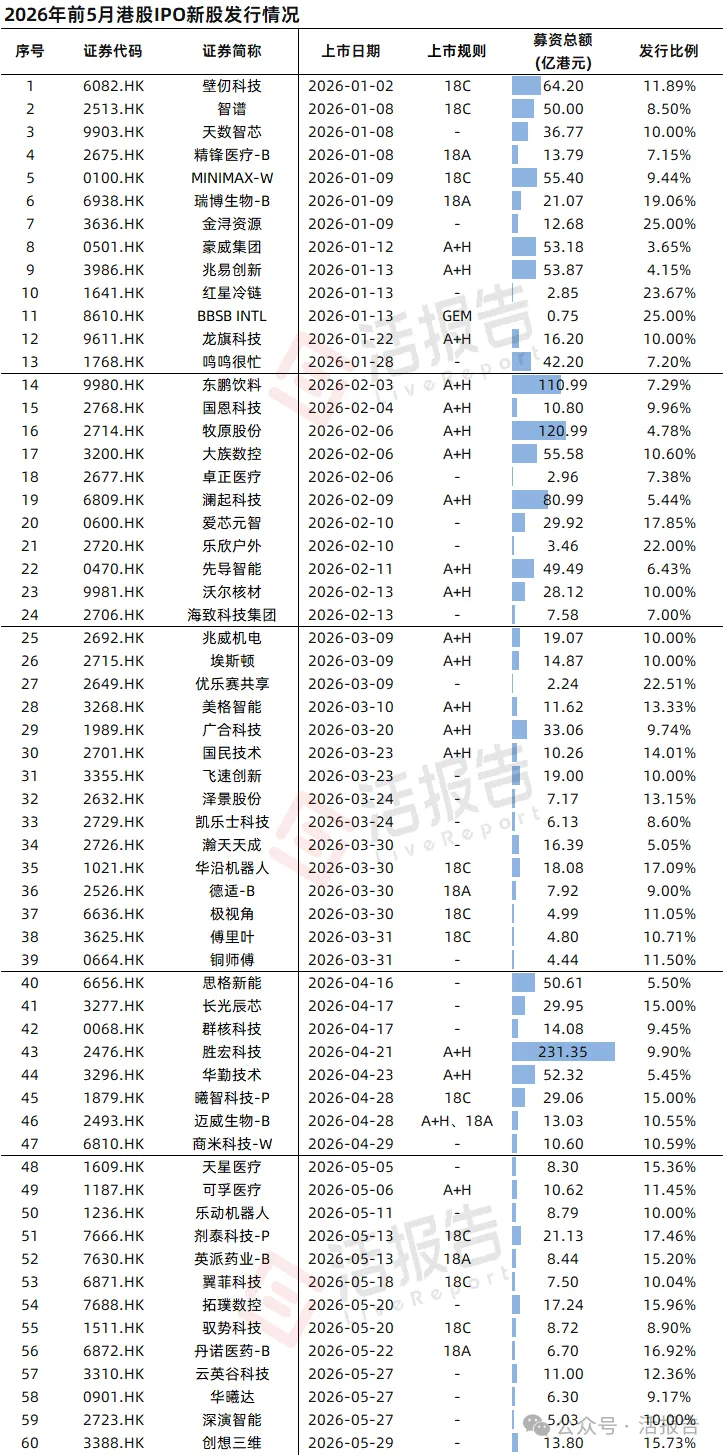 港股IPO市場:新股首日平均漲60%,519家排隊闖關,保薦人不夠用了!