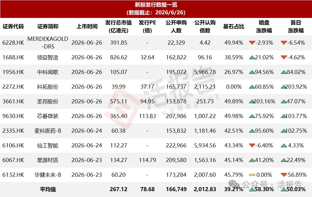 港股IPO周報：IPO盛宴繼續！11家上市，19家遞表，芯碁微裝等多只新股首日翻倍