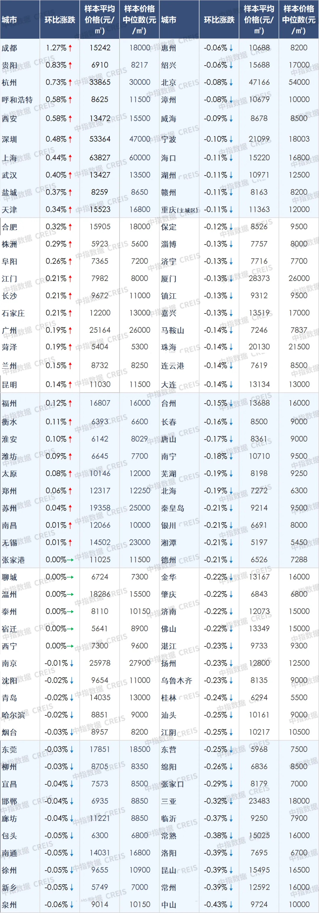 5月百城二手房價格跌幅收窄,重點城市成交保持活躍