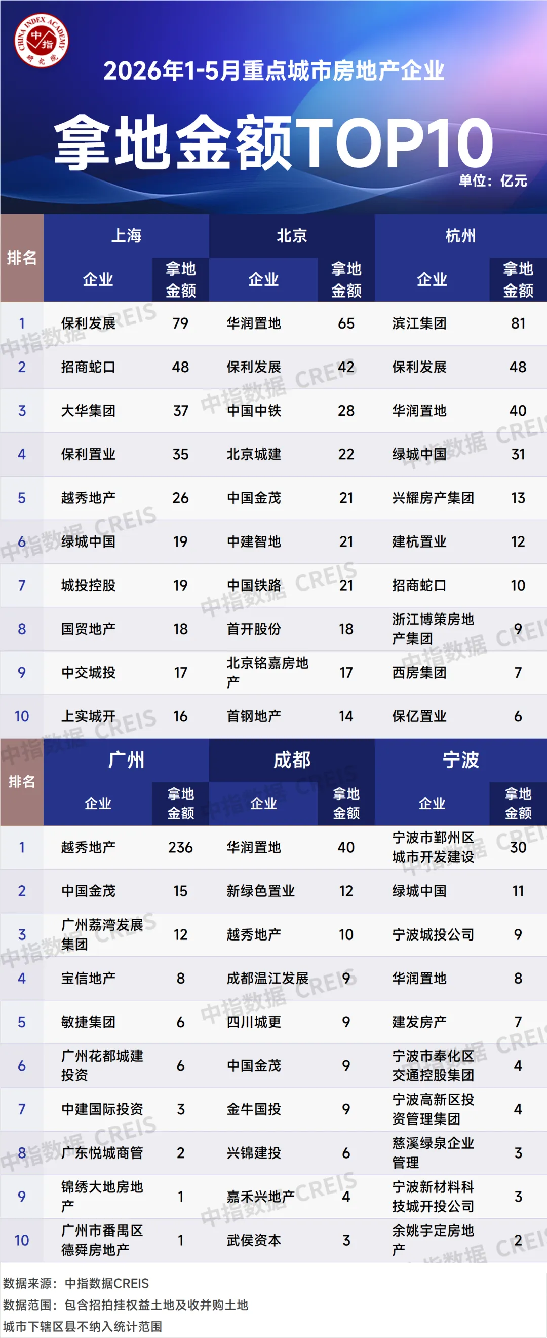 2026年1-5月全國房地產企業拿地TOP100排行榜