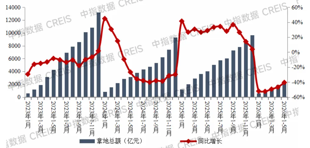 2026年1-5月全國房地產企業拿地TOP100排行榜