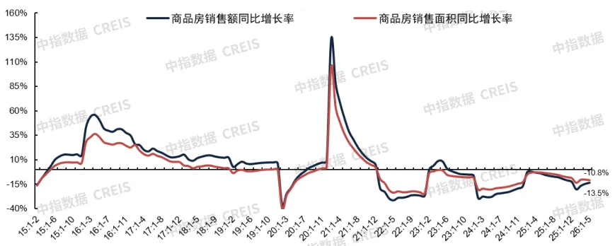 2026年1-5月房地產數據解讀：銷售額降幅持續收窄