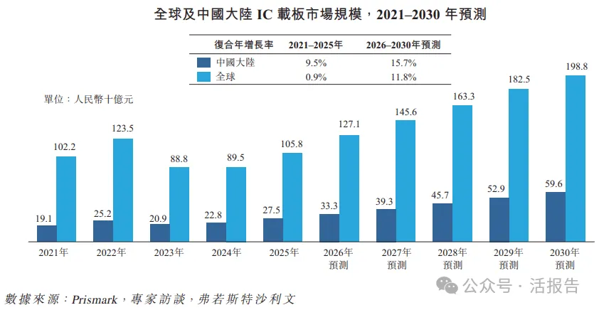 全球最大IC載板廠、台灣上市公司欣興電子旗下,「群策科技」首次遞表港交所