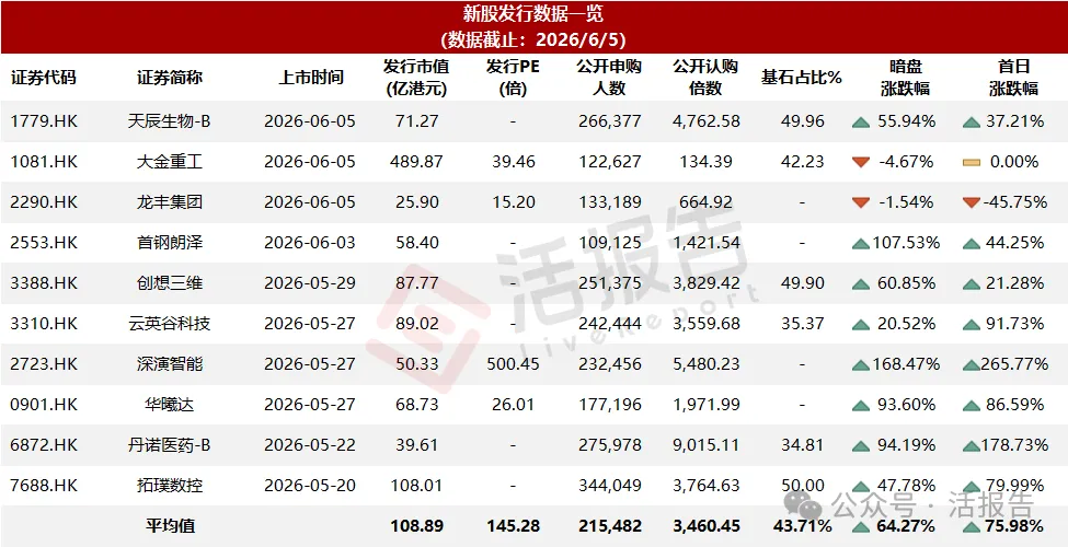 港股IPO周報:新股表現分化,聖邦股份、星源材質通過聆訊,11家遞表