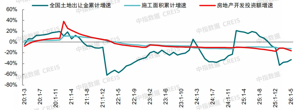 2026上半年中國房地產市場總結&下半年趨勢展望