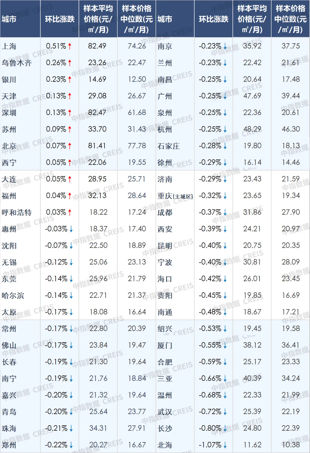 5月百城二手房價格跌幅收窄,重點城市成交保持活躍