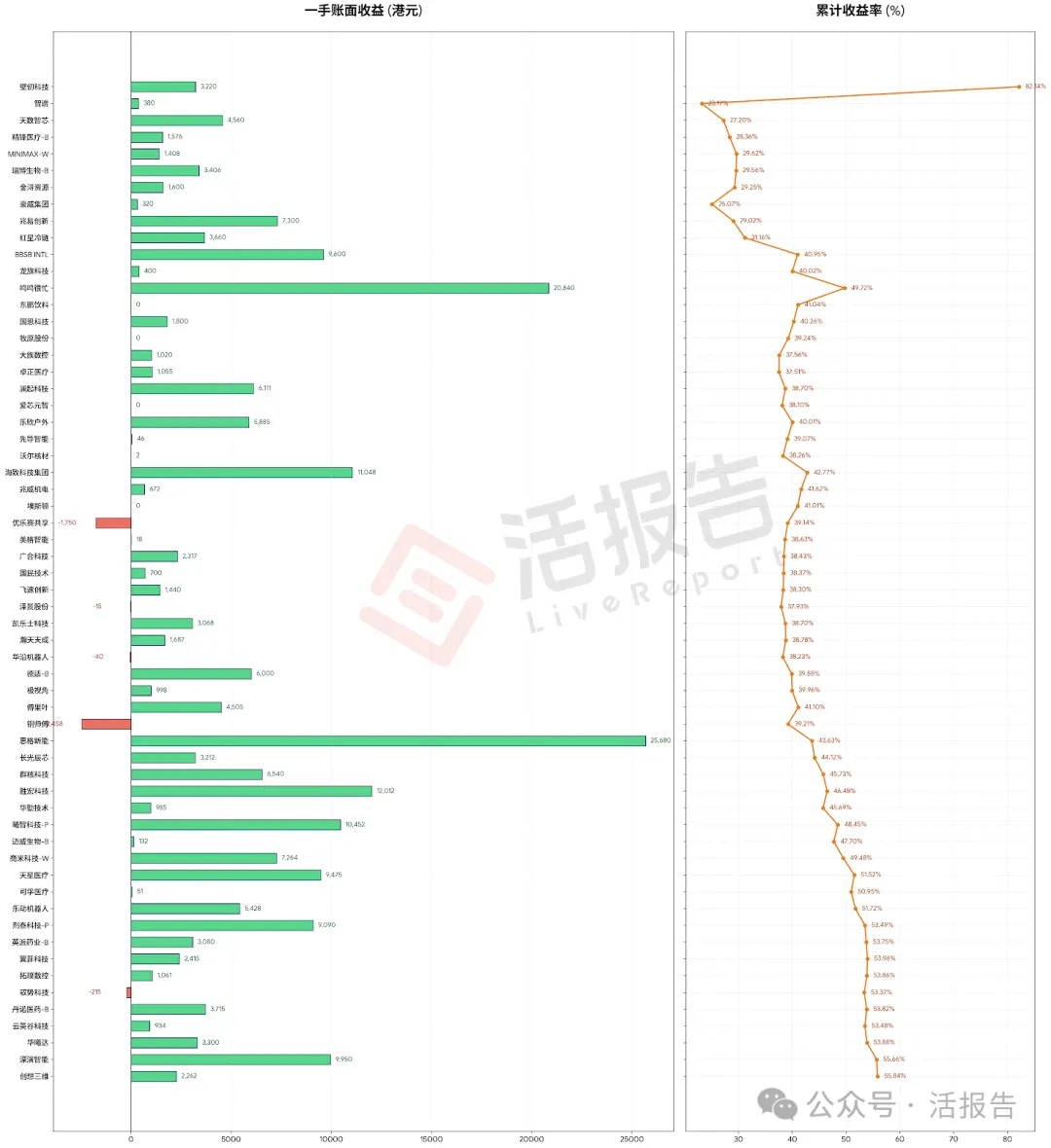 港股IPO市場:新股首日平均漲60%,519家排隊闖關,保薦人不夠用了!
