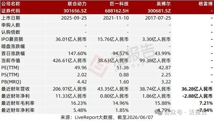 「格雷博」首次遞表港交所,深耕800V高壓架構,上市前估值50億
