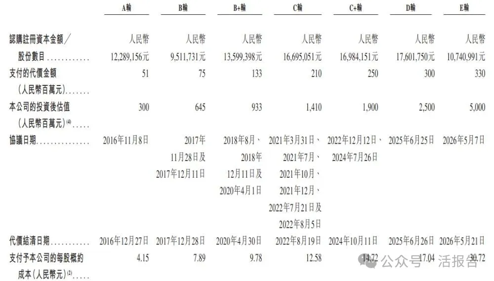 「格雷博」首次遞表港交所,深耕800V高壓架構,上市前估值50億