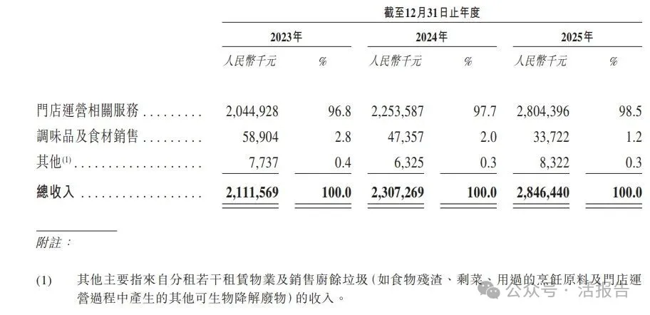 以毛肚和菌湯為招牌的火鍋品牌,「巴奴國際」三闖港交所,2025年淨利大增67%!