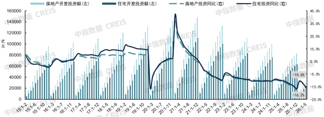 2026年1-5月房地產數據解讀：銷售額降幅持續收窄