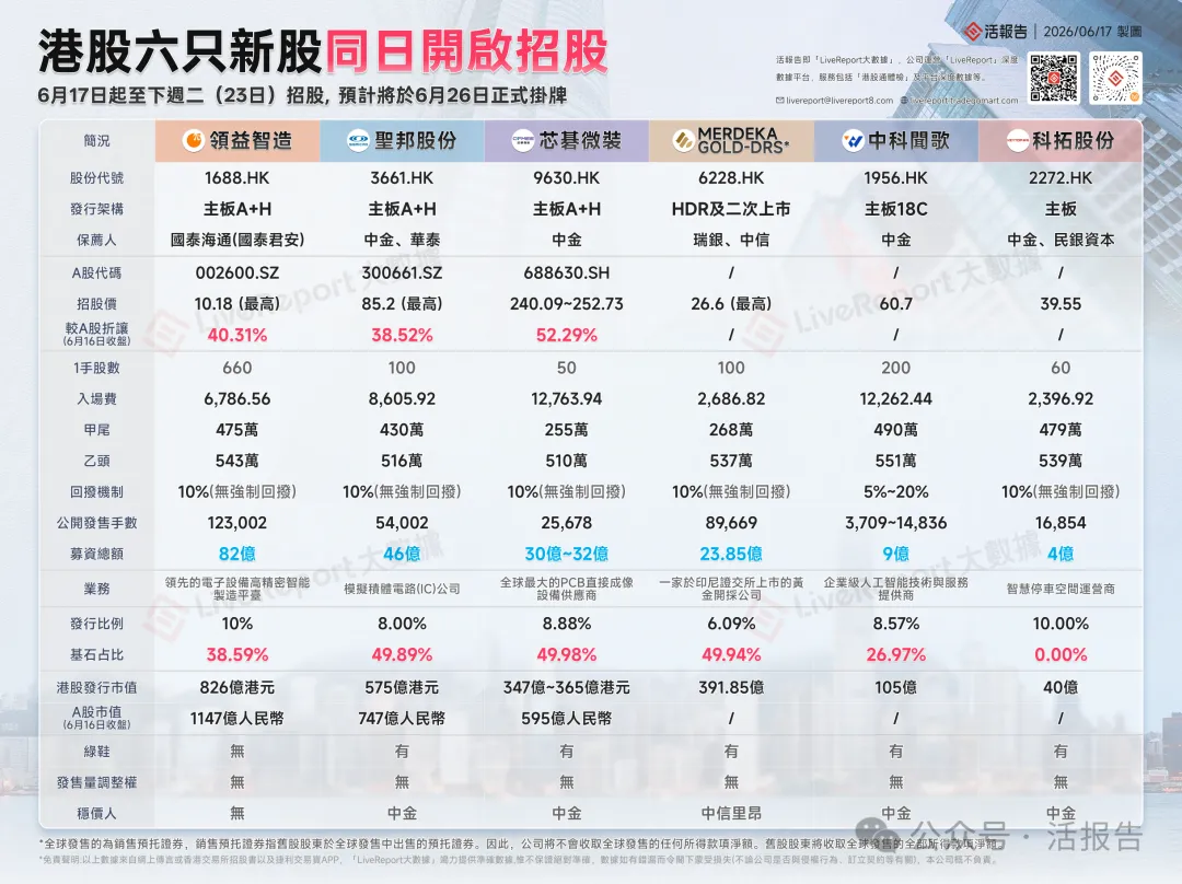 港股年中IPO大潮:六股齊發,誰主沉浮?