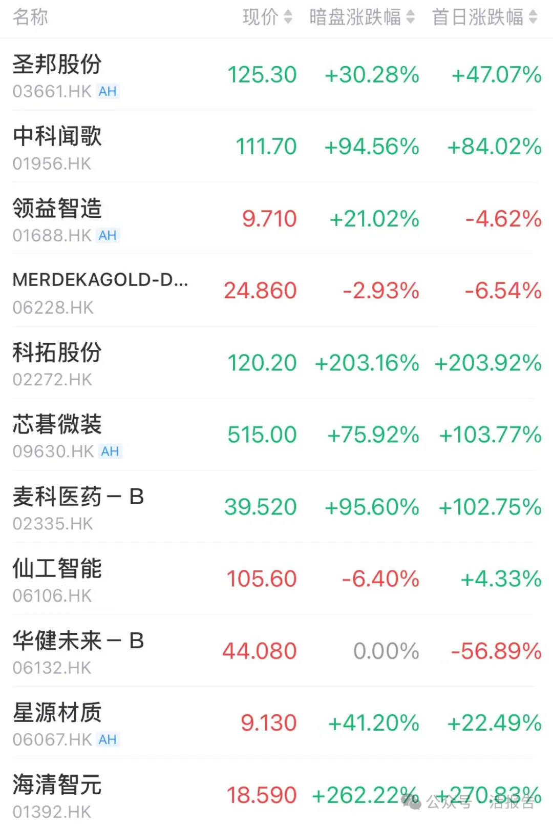港股IPO周報：IPO盛宴繼續！11家上市，19家遞表，芯碁微裝等多只新股首日翻倍