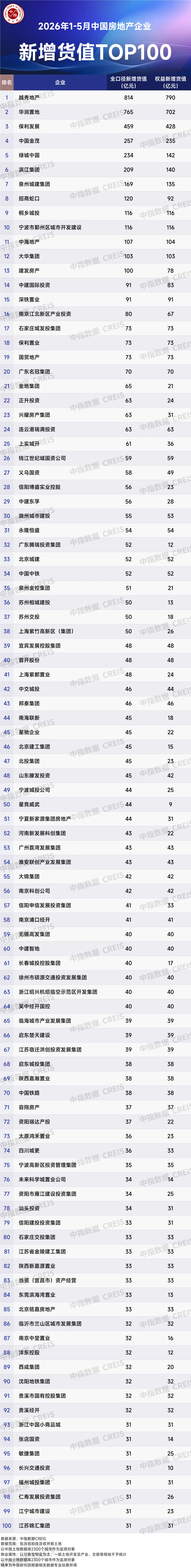 2026年1-5月全國房地產企業拿地TOP100排行榜