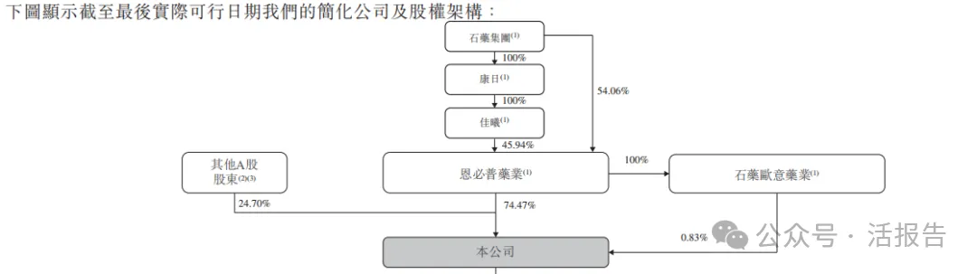 轉型創新藥的全球咖啡因龍頭「石藥創新」再次遞表,衝刺A+H上市