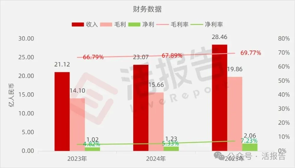 以毛肚和菌湯為招牌的火鍋品牌,「巴奴國際」三闖港交所,2025年淨利大增67%!