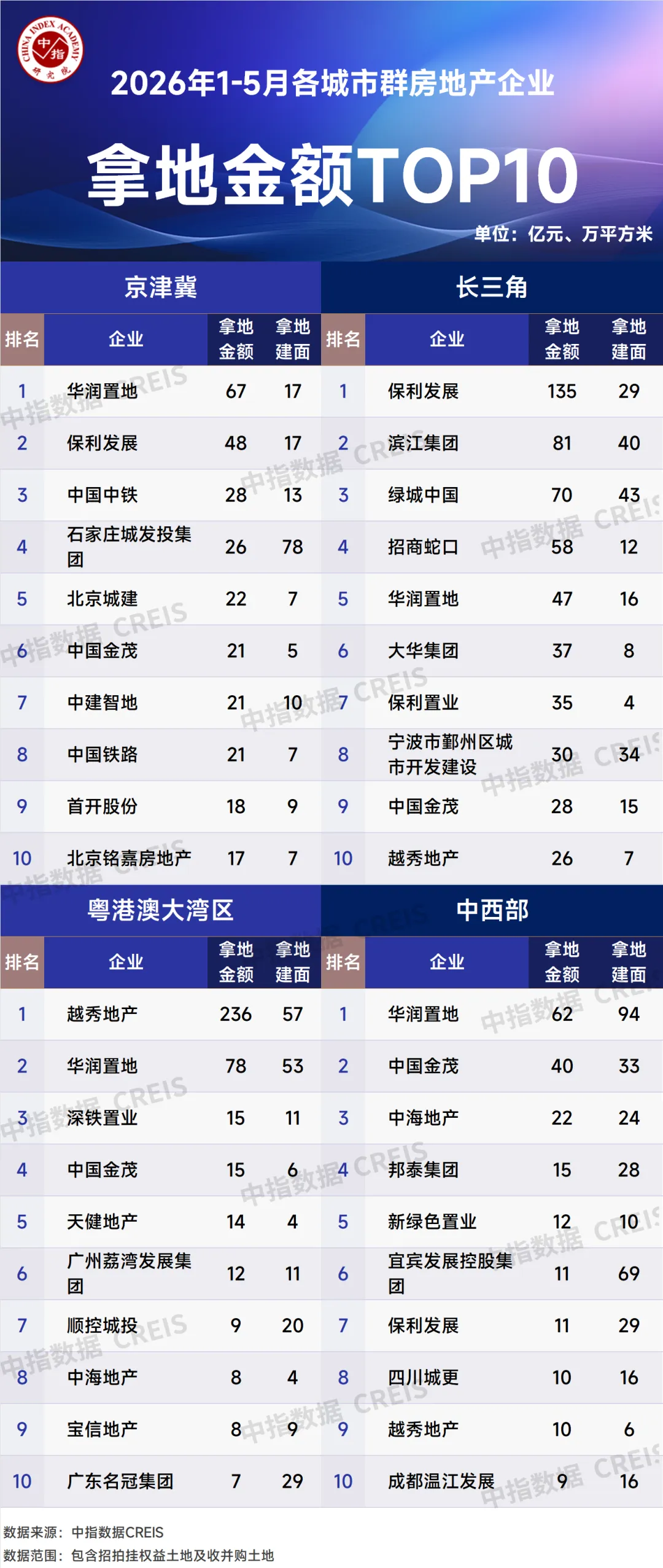 2026年1-5月全國房地產企業拿地TOP100排行榜