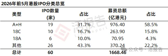 港股IPO市場:新股首日平均漲60%,519家排隊闖關,保薦人不夠用了!