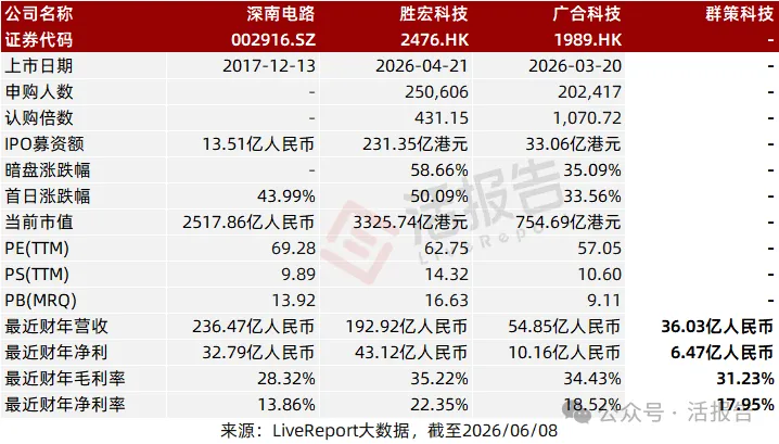 全球最大IC載板廠、台灣上市公司欣興電子旗下,「群策科技」首次遞表港交所
