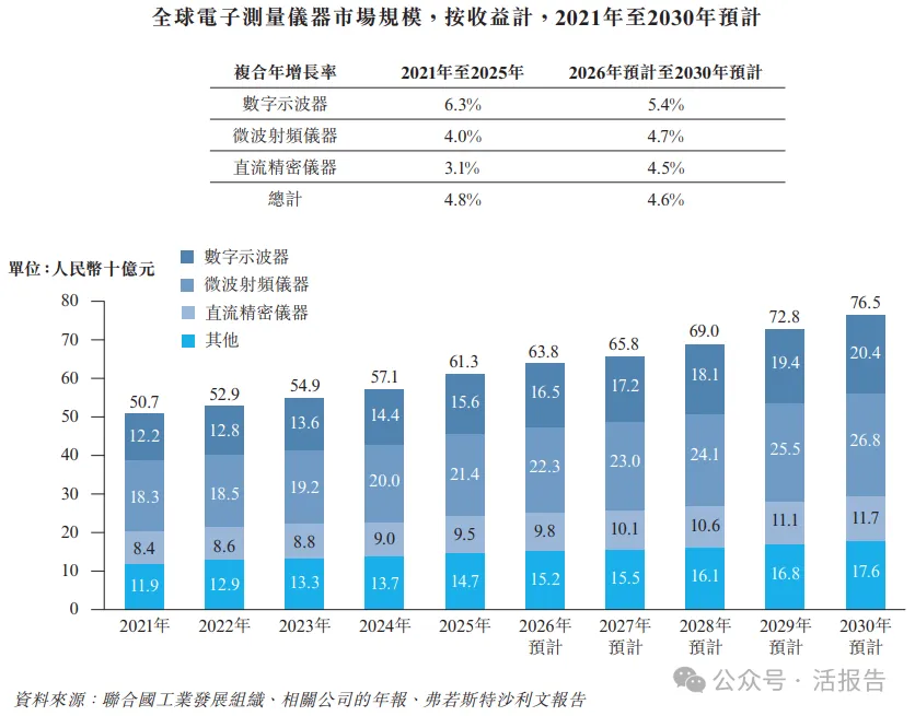 A股「普源精電」通過港交所聆訊,為中國電子測量儀器龍頭