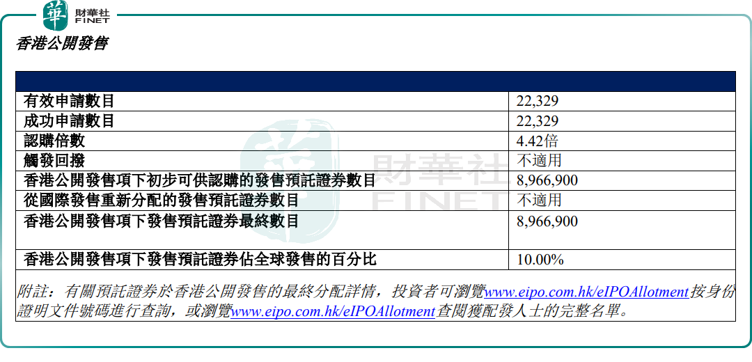 【IPO追蹤】上市首日跌6.54%！印尼金礦MGR（a style='border-bottom: 1px dashed #007767;text-decoration:none' href='/search?searchbar=06228.HK'06228.HK/a）為何破發？