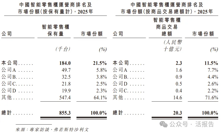 中國最大智能零售櫃運營商「豐宜科技」首次遞表,順豐孵化、軟銀持股超1/4
