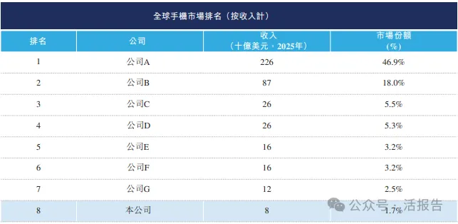 650億「非洲手機之王」「傳音控股」第二次遞表港交所,衝刺A+H上市!