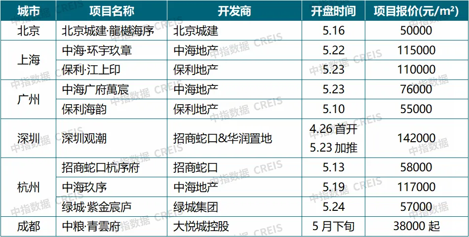 5月百城二手房價格跌幅收窄,重點城市成交保持活躍