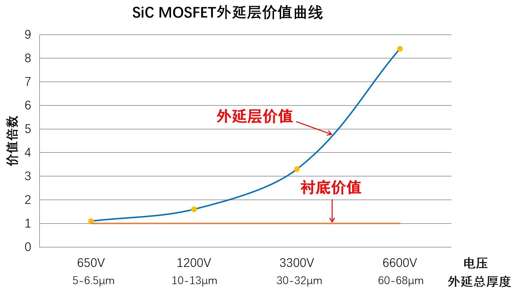 一文讀懂碳化硅外延——碳化硅功率半導體產業鏈的價值高地!