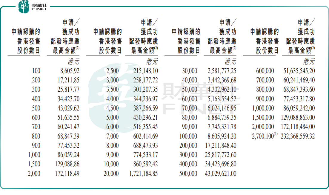 【IPO追蹤】國內模擬IC龍頭赴港!聖邦股份(a style='border-bottom: 1px dashed #007767;text-decoration:none' href='/search?searchbar=03661.HK'03661.HK/a)今起招股