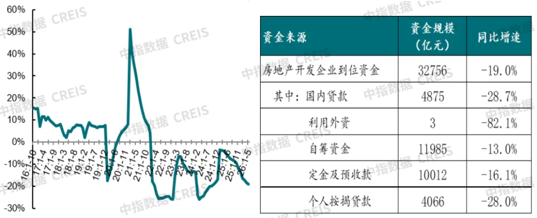 2026年1-5月房地產數據解讀：銷售額降幅持續收窄