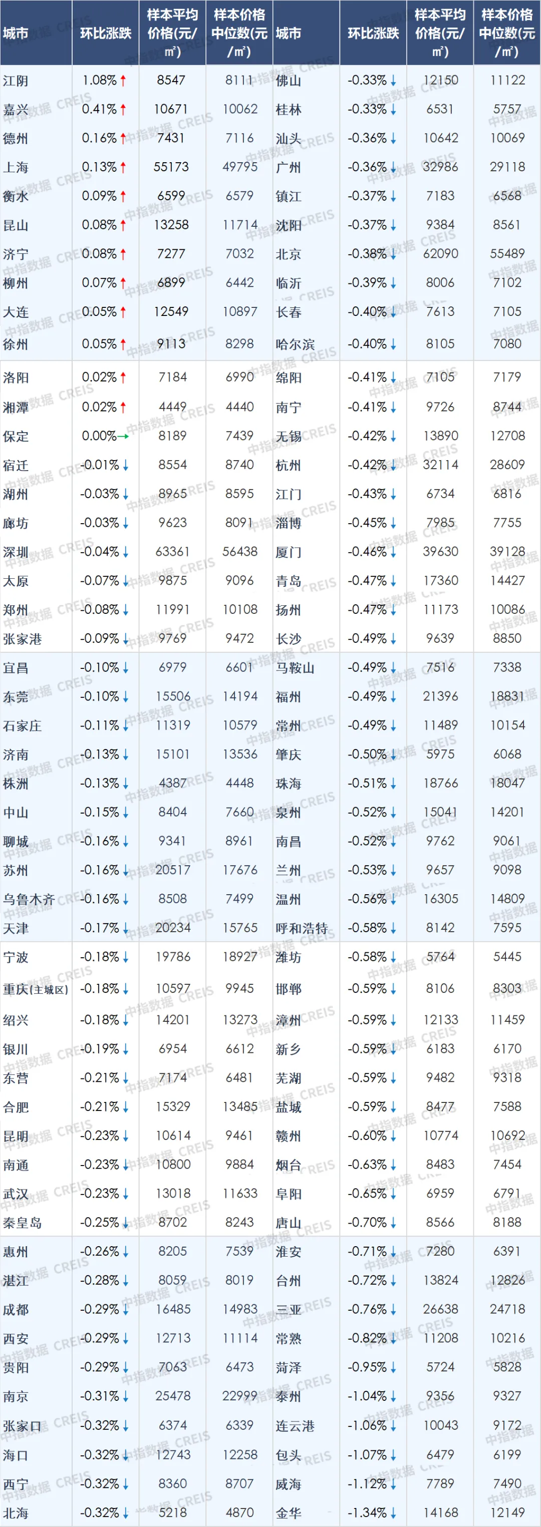 5月百城二手房價格跌幅收窄,重點城市成交保持活躍