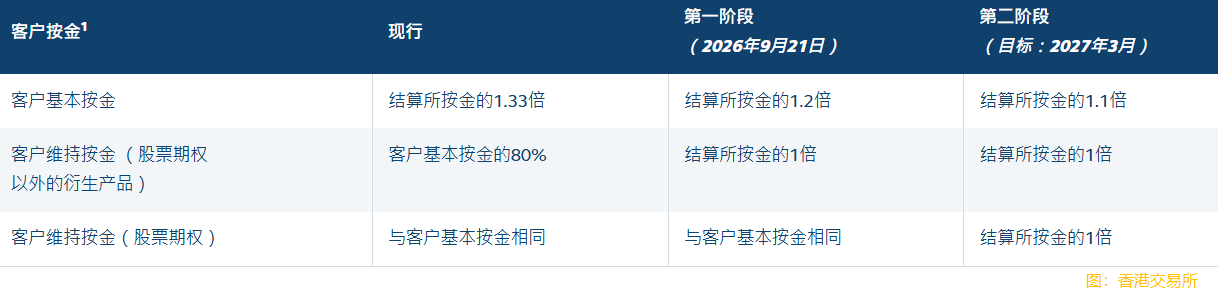 香港交易所宣布優化客戶按金規定 進一步提升衍生產品市場效率