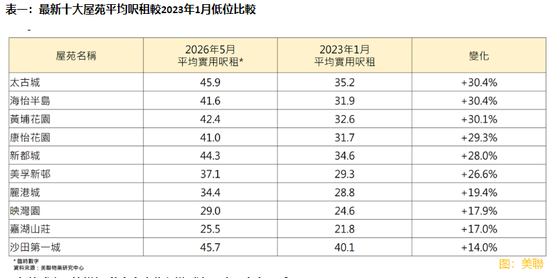 【大行報告】美聯:樓市現「買租兩旺」格局 料住宅註冊量創15年新高 下半年工商舖續回暖