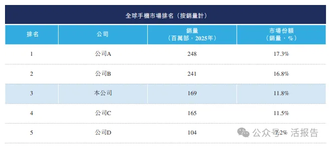 650億「非洲手機之王」「傳音控股」第二次遞表港交所,衝刺A+H上市!