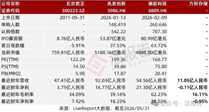 「力積存儲」遞表港交所，營收高速增長，盈利拐點漸近