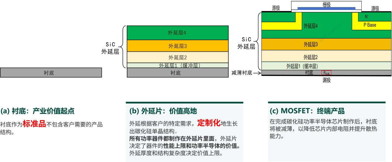 一文讀懂碳化硅外延——碳化硅功率半導體產業鏈的價值高地!