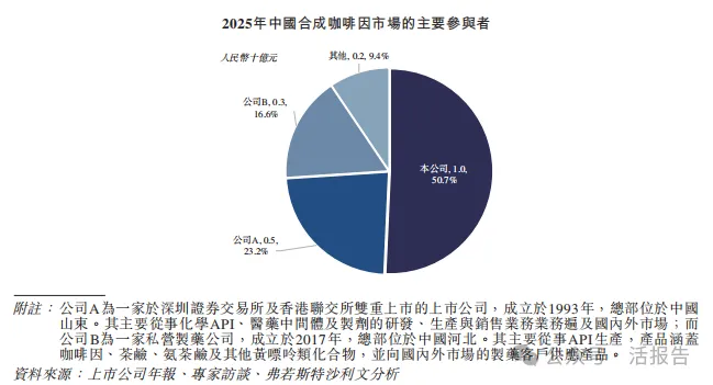 轉型創新藥的全球咖啡因龍頭「石藥創新」再次遞表,衝刺A+H上市