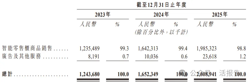 中國最大智能零售櫃運營商「豐宜科技」首次遞表,順豐孵化、軟銀持股超1/4