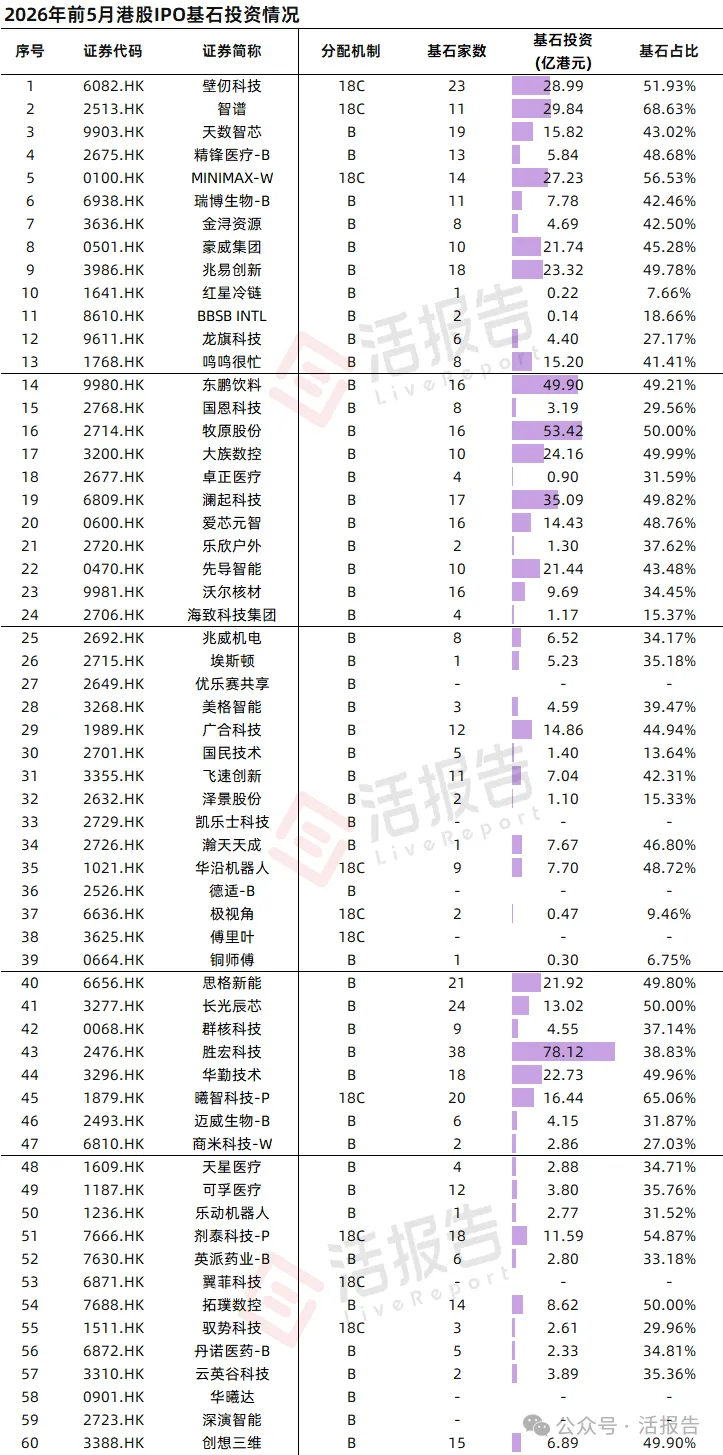 港股IPO市場:新股首日平均漲60%,519家排隊闖關,保薦人不夠用了!