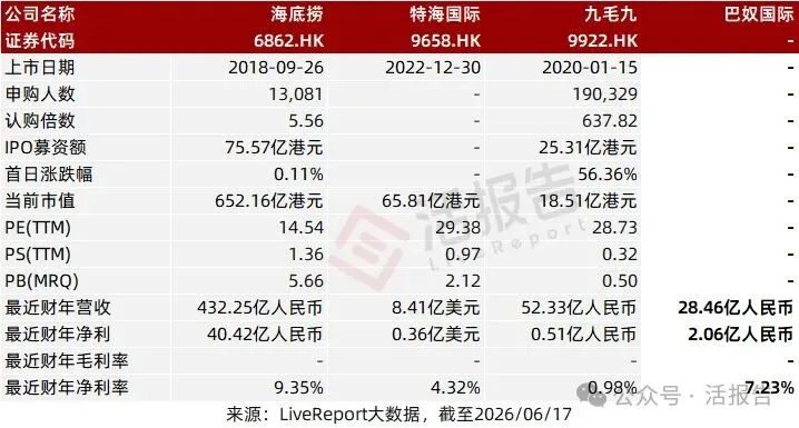 以毛肚和菌湯為招牌的火鍋品牌,「巴奴國際」三闖港交所,2025年淨利大增67%!