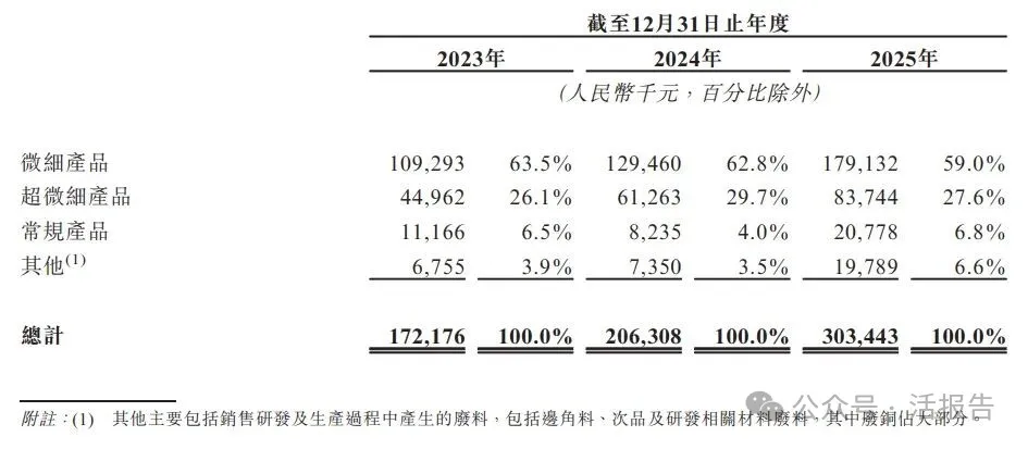 「同亞科技」首次遞表港交所,全球超微細線纜導體領軍