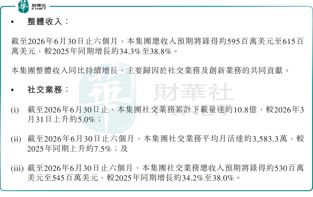 【百強透視】「AI社交+短劇」雙輪驅動!赤子城科技(a style='border-bottom: 1px dashed #007767;text-decoration:none' href='/search?searchbar=09911.HK'09911.HK/a)收入勁增