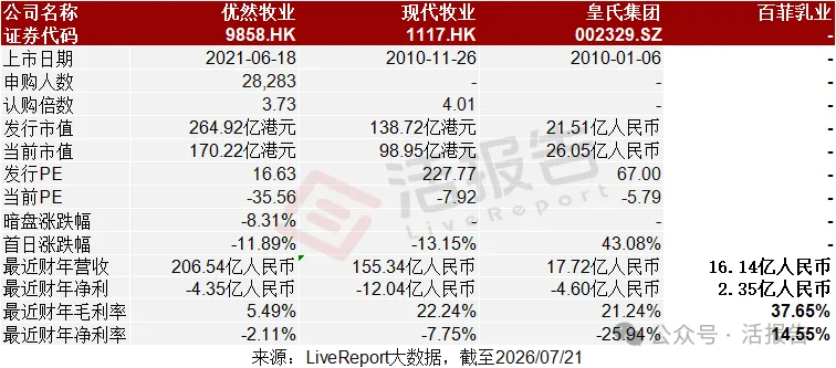 廣西水牛乳製品龍頭「百菲乳業」首次遞表，年收入超16億元，市占率31%