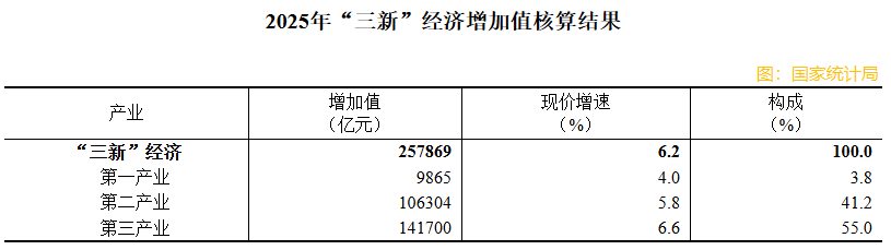 國家統計局：2025年中國「三新」經濟增加值佔國內生產總值比重為18.39%