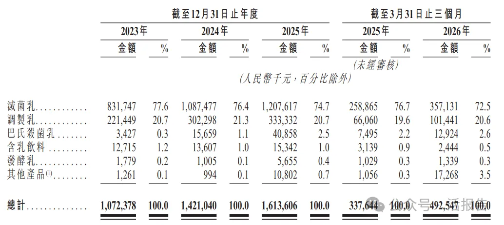 廣西水牛乳製品龍頭「百菲乳業」首次遞表，年收入超16億元，市占率31%