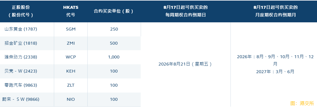 香港交易所:新增18隻每周及月度股票期權類別