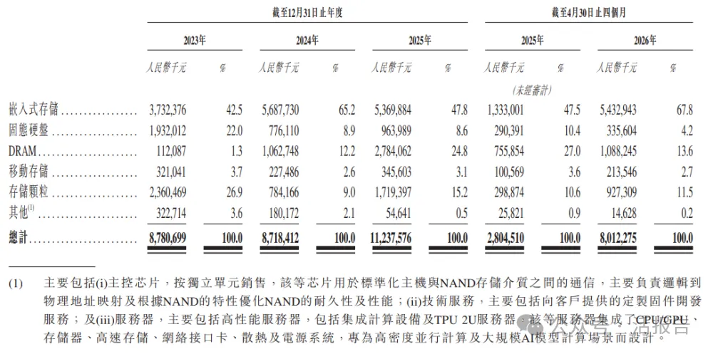 獨立存儲器廠商「宏芯宇」遞表港交所,今年前四月淨利暴增30倍!