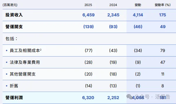 港投公司2025年報：200＋投資版圖曝光，10家上市、30＋排隊，耐心資本進入收穫季